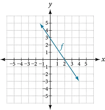 Graph of a line.
