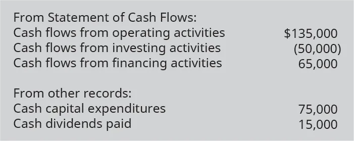 Statement of cash flows: Cash flow from operating activities $135,000 minus cash flows from investing activities of (50,000) plus cash flows from financing activities of 65,000. From other records: Cash capital expenditures 75,000 and cash dividends paid 15,000.
