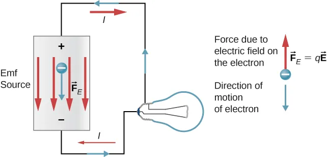 The figure shows a circuit with an emf source connected to a bulb. The electron flows from positive to negative terminal inside the source and the force on the electron is opposite to the direction of motion.