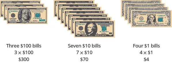 An image of three stacks of American currency. First stack from left to right is a stack of 3 $100 bills, with label “Three $100 bills, 3 times $100 equals $300”. Second stack from left to right is a stack of 7 $10 bills, with label “Seven $10 bills, 7 times $10 equals $70”. Third stack from left to right is a stack of 4 $1 bills, with label “Four $1 bills, 4 times $1 equals $4”.