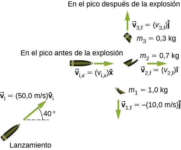 Una bala en el lanzamiento tiene v sub i = 50,0 metros por segundo, dirigida a 40 grados sobre la horizontal. En el pico antes de la explosión, la bala se dirige hacia la derecha con el vector v sub i, x = v sub i x por el vector x. En la fuga después de la explosión, hay tres pedazos. M 1 = 1,0 k g tiene v 1 f = menos 10 metros por segundo por el vector j, hacia abajo. M 2 = 0,7 k g tiene el vector v sub 2, f = v sub 2 f por el vector i hacia la derecha. M 3 = 0,3 k g tiene el vector v sub 3, f = v sub 3 f por el vector j hacia arriba.