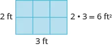 An image of a rectangle containing 6 blocks, 2 feet tall and 3 feet wide. This image has the label “2 times 3 = 6 feet squared”.