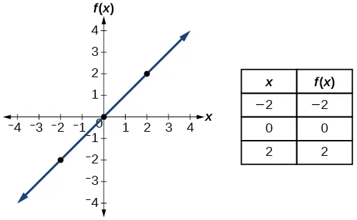 Graph of a straight line.