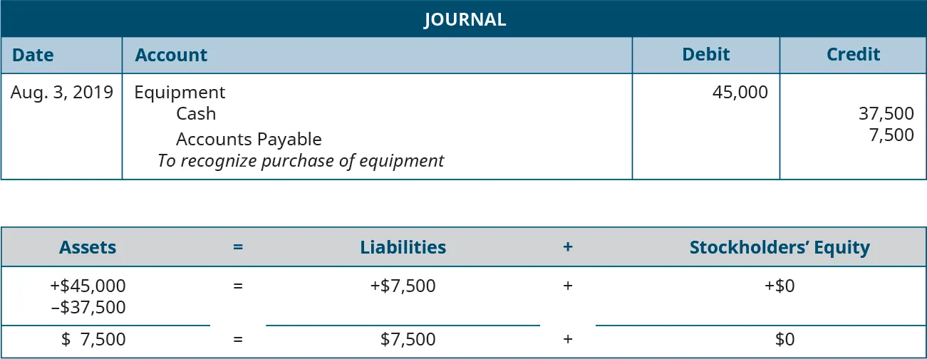 Journal entry for August 3, 2019 debiting Equipment for 45,000 and crediting Cash for 37,500 and Accounts Payable for 7,500. Explanation: “To recognize purchase of equipment.” Assets equal Liabilities plus Stockholders’ Equity. Assets go up 45,000 and go down 37,500 equals Liabilities go up 7,500 plus Equity doesn’t change. 7,500 equals 7,500 plus 0.
