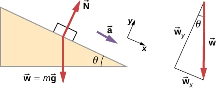 An illustration of  block on  a slope. The slope angles down and to the right at an angle of theta degrees to the horizontal. The block has an acceleration a parallel to the slope, toward its bottom. The following forces are shown: N perpendicular to the slope and pointing out of it, and w which equals m times g vertically down. An x y coordinate system is shown tilted so that positive x is downslope, parallel to the surface, and positive y is perpendicular to the slope, pointing out of the surface.