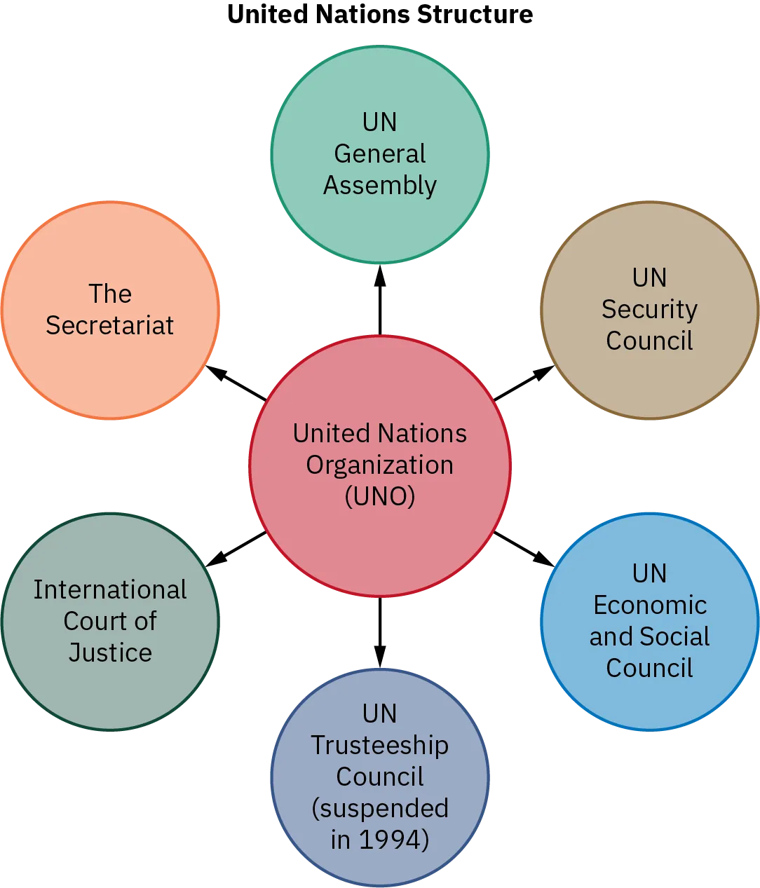An organizer shows the main bodies of the United Nations: the General Assembly, the Security Council, the Economic and Social Council, the Trusteeship Council, the International Court of Justice, and the Secretariat. The Trusteeship Council was suspended in 1994.