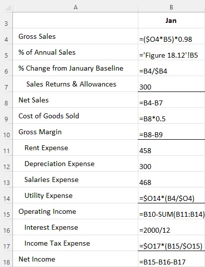 A screenshot of an Excel sheet shows the formulas used for a Forecasted Income Statement. It shows the formulae for calculating various figures such as gross sales, percentage change from January baseline, net sales, cost of goods sold, gross margins, utility expense, operating income, income tax expense, and net income.