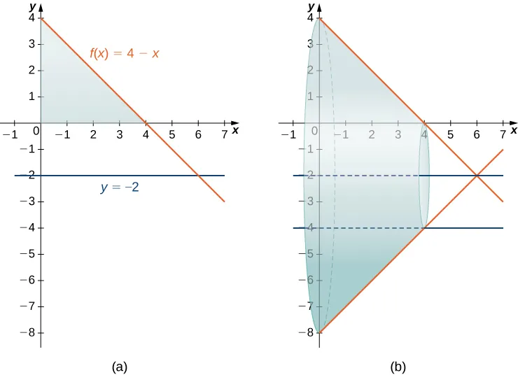 This figure has two graphs. The first graph is labeled “a” and has the two curves f(x)=4-x and -2. There is a shaded region making a triangle bounded by the decreasing line f(x), the y-axis and the x-axis. The second graph is the same two curves. There is a solid formed by rotating the shaded region from the first graph around the line y=-2. There is a hollow cylinder inside of the solid represented by the lines y=-2 and y=-4.