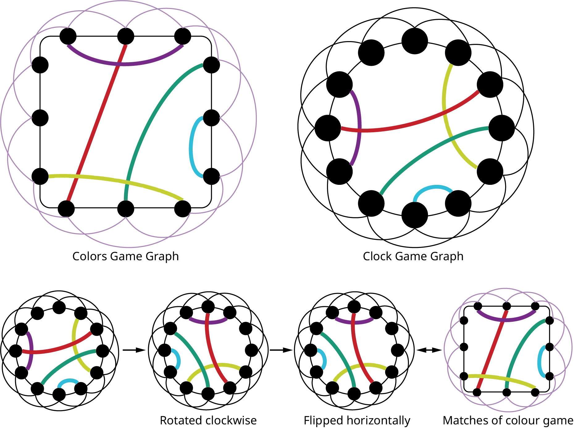 Six graphs. The first graph is labeled Colors Game Graph. It has 12 vertices arranged in a square, with 3 vertices on each side. A purple line connects the first and third vertices on the top. A red line connects the second vertex on the top with the first vertex on the bottom. A dark green line connects the first vertex on the right side with the second vertex on the bottom. A blue line connects the second and third vertices on the right side. A light green line connects the third vertex on the bottom and the third vertex on the left side. Lines connect each vertex with the vertices two spots to the right and two spots to the left of it. The second graph is labeled Clock Game Graph. It has 12 vertices arranged in a circle. A light green line connects the first and fourth vertices. A red line connects the second and ninth vertices. A dark green line connects the third and seventh vertices. A blue line connects the fifth and sixth vertices. A purple line connects the eighth and tenth vertices. Lines connect each vertex with the vertices two spots to the right and two spots to the left of it. The third graph is the same as the Clock Game Graph. An arrow points to the fourth graph, which shows the Clock Game Graph rotated clockwise so the lines appear three vertices to the right of their original location. An arrow points to the fifth graph, which shows the rotated Clock Game Graph flipped horizontally so it is a mirror image of the previous graph. A double-sided arrow connects the fifth graph and the sixth graph, which is the Colors Game Graph, to show the two graphs now match.