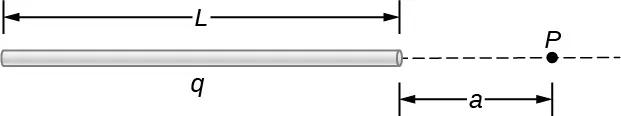 Se muestra una varilla horizontal de longitud L. La varilla tiene una carga total q. El punto P está a una distancia a, a la derecha del extremo derecho de la varilla.