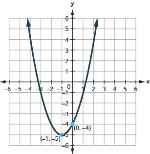 This figure shows an upward-opening parabola on the x y-coordinate plane. It has a vertex of (negative 1, negative 5) and y-intercept (0, negative 4).