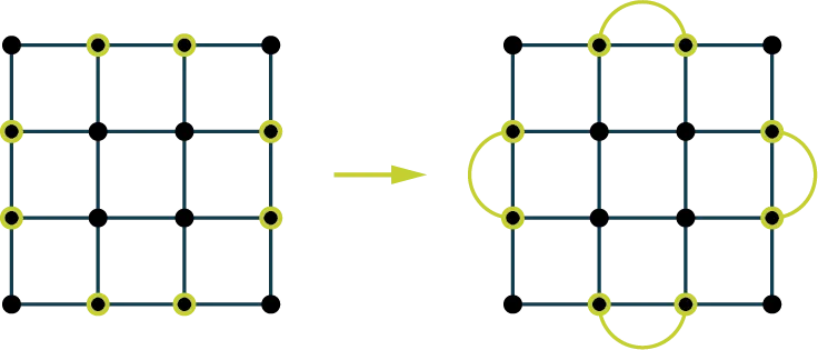 Two graphs. The first graph has 16 vertices arranged in 4 rows and 4 columns. The vertices are connected to form 9 squares. The second graph has 16 vertices arranged in 4 rows and 4 columns. The vertices are connected to form 9 squares. On each side, a curved edge connects the center two vertices.
