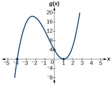 Graph of g(x)=(x+4)(x-1)^2.
