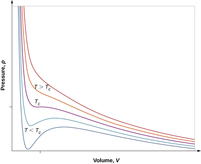 The figure is a plot of Pressure, p, on the vertical axis as a function of volume, V, on the horizontal axis, at five different temperatures. The curves all start at high pressures for the lowest volumes and decrease. The upper two curves, in red, decrease monotonically, with gradually decreasing slope. These curves are marked as having T greater than T c. The middle curve, in purple, is marked T c. This curve decreases rapidly, has a saddle point, and then continues to decrease gradually. The lowest two curves, in blue, decrease to a narrow minimum, then increase to a broad maximum, and then decrease gradually. These curves are marked as having T less than T c. The pressure minima of the lower curves occur at volumes slightly lower than the volume at which the T c curve saddle point is found.