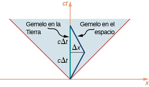 El diagrama espacio-tiempo tiene la x en el eje horizontal y c t en el eje vertical. El cono de luz aparece como líneas de 45 grados que salen del origen. La línea de universo del gemelo de la Tierra es una línea vertical en el eje c t. La primera parte de la línea de universo de los gemelos espaciales es una línea que sale del origen en un ángulo mayor de 45 grados pero menor de 90 grados. En un punto que está a una distancia vertical c delta t y a una distancia horizontal delta x del origen, la línea de universo del gemelo espacial se dobla hacia el eje c t y choca con el eje c t a una distancia vertical c delta t desde donde cambió de dirección.