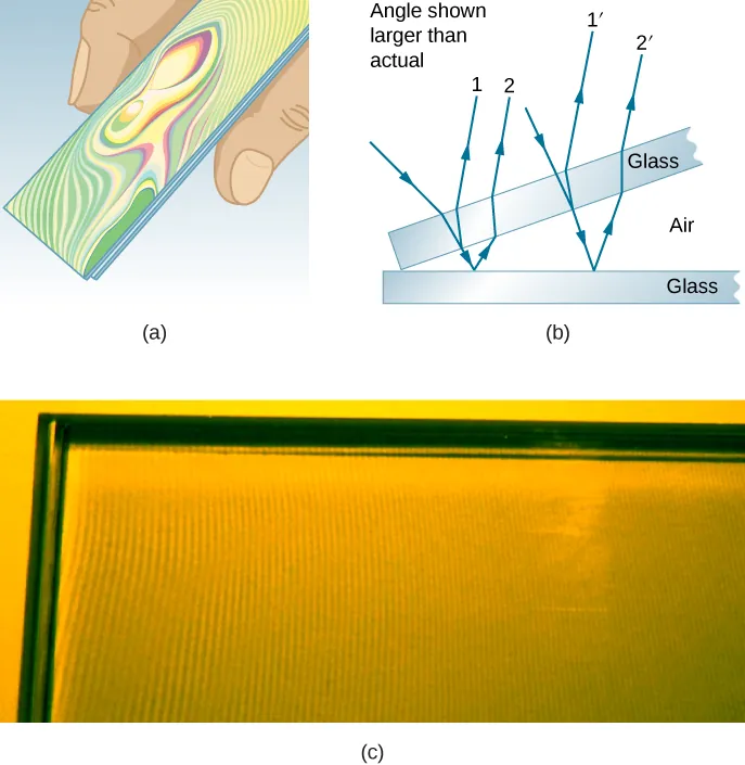 Picture A shows the drawing of two glass slides with the rainbow-color bands at the surface. Picture B shows two slides of glass touching each other at one end forming an air wedge. Travelling rays are reflected both by the top and the bottom slides. Picture C shows a photograph of an air wedge with the alternating bright and dark bands.