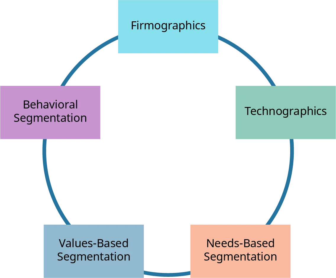 The different methods of segmenting B 2 B markets are firmographics, technographics, needs based segmentation, values based segmentation, and behavioral segmentation.