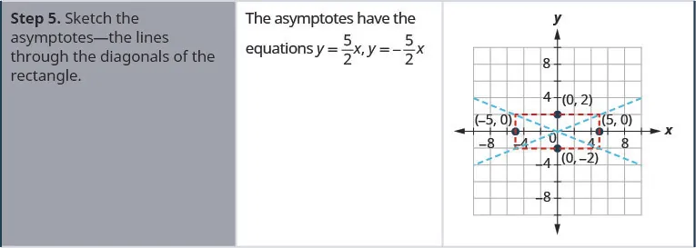 Step 5 is to sketch the asymptotes, the lines through the diagonals of the rectangle. The asymptotes have the equations y is equal to five-halves times x and y is equal to negative five-halves x. The coordinate plane shows the rectangle with the points (0, 2), (0, negative 2), (negative 5, 0), and (5, 0) labeled and the lines that represent the asymptotes.