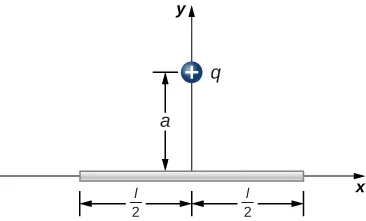 Se muestra una varilla de longitud l. La varilla se encuentra en el eje horizontal, con su centro en el origen, por lo que los extremos están a una distancia de l sobre 2 a la izquierda y a la derecha del origen. Una carga positiva q está en el eje y, a una distancia a por encima del origen.