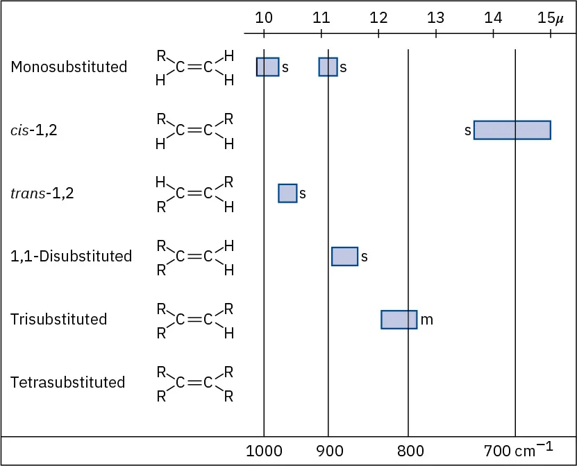 Characteristic alkene bonds and their absorption values, separated by level of substitution and cis or trans.