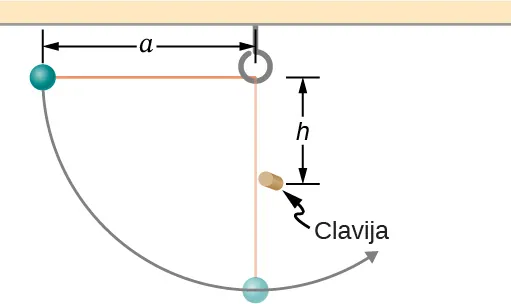 Se muestra una pequeña bola unida a una cuerda de longitud a. Una pequeña clavija se sitúa a una distancia h por debajo del punto donde se apoya la cuerda. La bola se suelta cuando la cuerda está horizontal y se balancea en un arco circular.