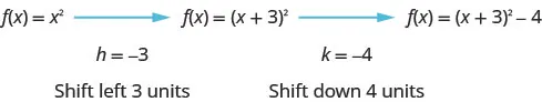 F of x equals x squared is given with an arrow coming from it pointing to f of x equals the quantity x plus 3 squared with an arrow coming from it pointing to f of x equals the quantity x plus 3 squared minus 4. The next lines say h equals negative 3 which means shift left 3 unit and k equals negative 4 which means shift down 4 units
