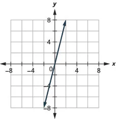 The figure shows a straight line drawn on the x y-coordinate plane. The x-axis of the plane runs from negative 7 to 7. The y-axis of the plane runs from negative 7 to 7. The straight line goes through the points (negative 2, negative 8), (negative 1, negative 4), (0, 0), (1, 4), and (2, 8).