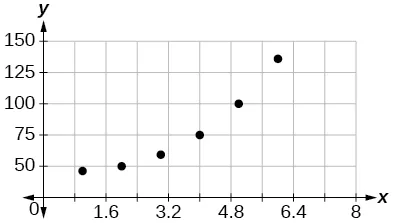 Scatter plot with a collection of points appearing at (1,46); (2,50); (3,59); (4,75); (5, 100); and (6,136); they do not appear linear
