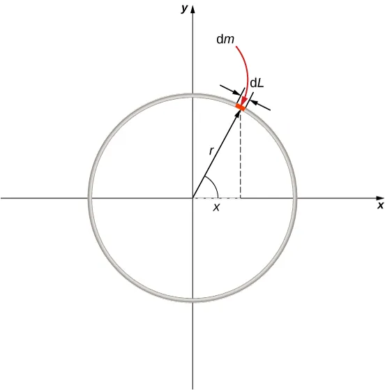 Rysunek przedstawia obręcz cienkościenną o promieniu r z oznaczonym w jej środku układem współrzędnych xy. Na obręczy zaznaczono kolorem czerwonym krótki łuk o długości dL, któremu odpowiada masa dm. Do środka łuku poprowadzono promień wodzący r. Promień tworzy z dodatnią półosią x kąt teta. Rzut promienia na oś x odznacza na niej odcinek długości x. W ten sposób uwidoczniono trójkąt prostokątny o wierzchołku w punkcie (0,0), przyprostokątnej x, przeciwprostokątnej r i kącie teta pomiędzy nimi.