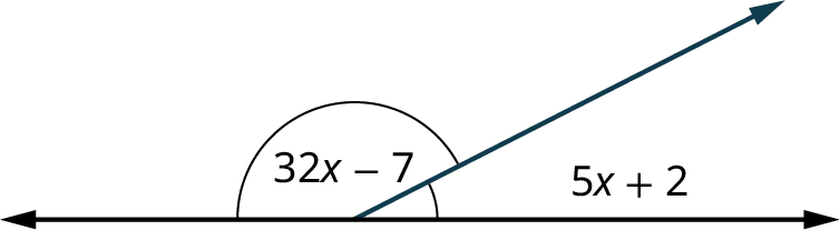 A horizontal line with a ray originating from its center. The line makes an acute angle, 5 x plus 2 with the ray, and an obtuse angle, 32 x minus 7 with the ray.