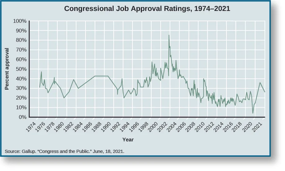 Chart shows congressional job approval ratings from 1974 to 2015. Starting around 30% in 1974, it rises slightly to 32% in 1975 before dipping to 25% in 1976. After the dip, it spikes again to35% in 1977, before falling again to 20% in 1979. It rises to 38% in 1981, then falls again in 1982 to 30 %. There is a slow increase to 41% in 1986, where it levels out until 1988, when it begins to drop until it reaches 30% in 1990. It rebounds slightly to 31% in 1991, but falls drastically to 20% in 1992. A sharp increase in 1993 to 25% leads to a steady increase of approval ratings until 200 when it reaches 50%. A drastic spike in 2001 shoots approval ratings up to 82%, and a sharp decline lands approval ratings back at 50% by 2003. It levels off for a year, before falling again to 28% in 2006. A small spike in 2007puts it at 35%, before it falls down to 20% in 2009. There is another small increase to 24% in 2010, then another decrease to 10% in 2013. The chart shows an approval rating at 15% in 2015. In 2016 there are a series of ups and downs with a slight overall increase to around 18-19% by the end of 2016. In 2017, there is a spike to 28% in February, which evens out to around 20% until mid-2017, and dips in November 2017 to around 13%. In 2019, the range of approval varies from the mid-20%s in the early and late parts of the year with a dip to 17% midyear. 2020 sees a marked spike to 30-31% in April and May, dropping back to the high teens late in the year, and starting to climb again in 2021 with rates between 25 and 36% for the first half of 2021. At the bottom of the chart, a source is cited: “Gallup. “Congress and the Public.” June 18, 2021.