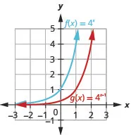 This figure shows two functions. The first function f of x equals 4 to the x power is marked in blue and corresponds to a curve that passes through the points (negative 1, 1 over 4), (0, 1) and (1, 4). The second function g of x equals 4 to the x minus 1 power is marked in red and passes through the points (0, 1 over 4), (1, 1) and (2, 4).