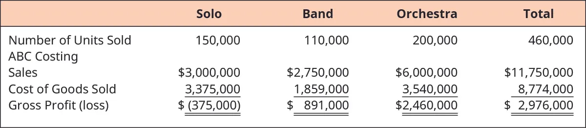 Calculation of Total Gross Profit for Solo, Band, Orchestra, and Total, respectively. Number of Units Sold: 150,000, 110,000, 200,000, 460,000. ABC Costing Sales: $3,000,000, $2,750,000, $6,000,000, $11,750,000. Less Cost of Goods Sold: 3,375,000, 1,859,000, 3,540,000, 8,744,000. Equals Gross Profit (loss): $(375,000), $891,000, $2,460,000, $2,976,000.