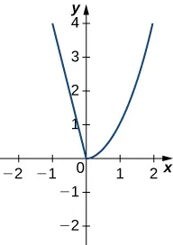 La función decrece linealmente desde (-1, 4) hasta el origen, punto en el que aumenta como x2, pasando por (1, 1) y (2, 4).
