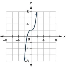 The figure has a cube function graphed on the x y-coordinate plane. The x-axis runs from negative 6 to 6. The y-axis runs from negative 6 to 6. The curved line goes through the points (negative 1, 1), (0, 2), and (1, 3).