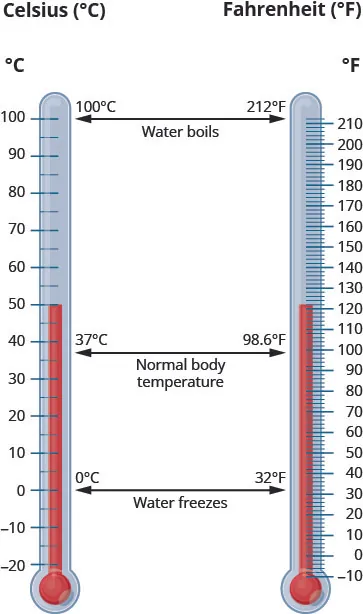 Two thermometers are shown, one in Celsius (°C) and another in Fahrenheit (°F). They are marked “Water boils” at 100°C and 212°F. They are marked “Normal body temperature” at 37°C and 98.6°F. They are marked “Water freezes” at 0°C and 32°F.