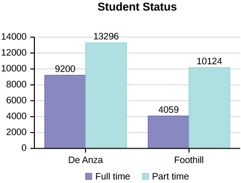 A bar graph. The vertical axis marks values from 0% to 100% in intervals of 20%. The horizontal axis categories are Under age 25 (height of bar shows 61.0%), Intend to transfer (height of bar shows 48.6%), Full-time (height of bar shows 40.9%), and All students (height of bar shows 100%).