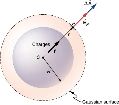 Figure shows a circle labeled charges with center O and radius R. A larger concentric circle shown with a dotted line is labeled Gaussian surface. An arrow labeled r marks the radius of the outer circle. An arrow labeled r hat is shown along r. A small patch where r touches the Gaussian surface is highlighted and labeled P. From here, another arrow points outward in the same direction as r. This is labeled vector E subscript P. Another arrow originates from the tip of vector E subscript P and points outward in the same direction. It is labeled delta vector A.