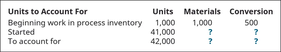 Units to account for: (Units, Materials, Conversion, respectively): Beginning WIP inventory 1,000, 1,000, 500; Started 41,000, ?, ?; To account for 42,000, ?, ?.