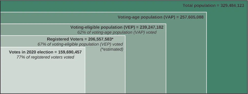 A chart showing the percent of the population that votes in the United States. The first box is labeled “Total population = 329,484,123”. Within that box is a box labeled “Voting-age population (VAP) = 257,605,088”. Within that box is a box labeled “Voting-eligible population (VEP) = 239,247,182, 62% of voting-age population (VAP) voted”. Within that box is a box labeled “Registered Voters = 206,557,583 (estimated), 67% of voting-eligible population (VEP) voted”. Within that box is a box labeled “Votes in 2020 election = 159,690,457, 77% of registered voters voted