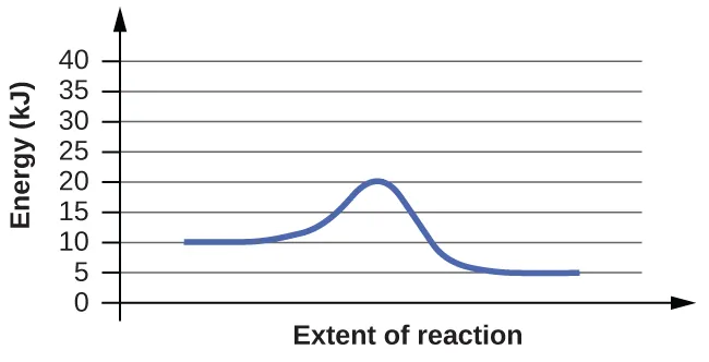This figure shows a graph. The x-axis is labeled, “Extent of reaction,” and the y-axis is labeled, “Energy (k J).” The y-axis is marked off from 0 to 40 at intervals of 5. A blue curve is shown. It begins with a horizontal region at 10. The curve then rises sharply near the middle to reach a maximum of 20 and similarly falls to another horizontal segment at 5.