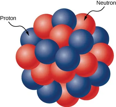 Rysunek przedstawia skupisko ciasno upakowanych czerwonych i niebieskich sfer. CZerowne sfery opisane są jako neutrony, a niebieskie - jako protony.