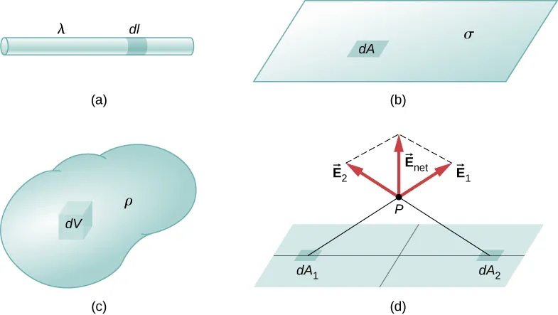 Figure a shows a long rod with linear charge density lambda. A small segment of the rod is shaded and labeled d l. Figure b shows a surface with surface charge density sigma. A small area within the surface is shaded and labeled d A. Figure c shows a volume with volume charge density rho. A small volume within it is shaded and labeled d V. Figure d shows a surface with two regions shaded and labeled q 1 and q2. A point P is identified above (not on) the surface. A thin line indicates the distance from each of the shaded regions. The vectors E 1 and E 2 are drawn at point P and point away from the respective shaded region. E net is the vector sum of E 1 and E 2. In this case, it points up, away from the surface.