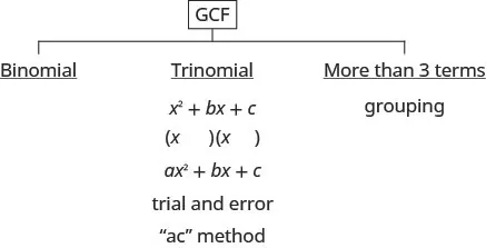 This figure has the strategy for factoring polynomials. At the top of the figure is GCF. Below this, there are three options. The first is binomial. The second is trinomial. Under trinomial there are x squared + b x + c and a x squared + b x +c. The two methods here are trial and error and the “a c” method. The third option is for more than three terms. It is grouping.