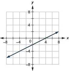 The figure shows a straight line drawn on the x y-coordinate plane. The x-axis of the plane runs from negative 7 to 7. The y-axis of the plane runs from negative 7 to 7. The straight line goes through the points (negative 6, negative 5), (negative 4, negative 4), (negative 2, negative 3), (0, negative 2), (2, negative 1), (4, 0), and (6, 1). The line has arrows on both ends pointing to the outside of the figure.