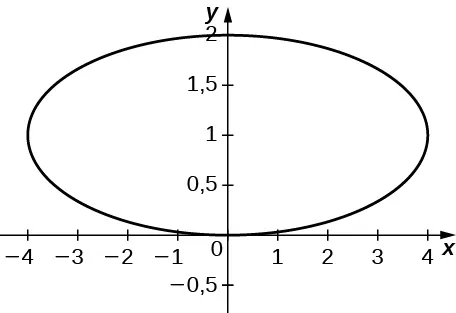 Gráfico de una elipse con centro (0, 1), eje mayor horizontal de longitud 8 y eje menor de longitud 2.