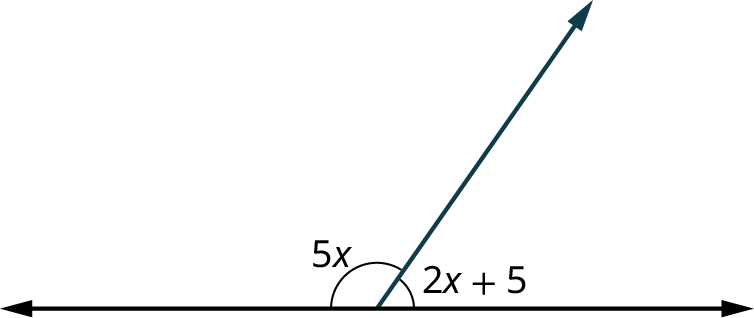 A horizontal line with a ray originating from its center. The line makes an acute angle, 2 x plus 5 with the ray, and an obtuse angle, 5 x with the ray.