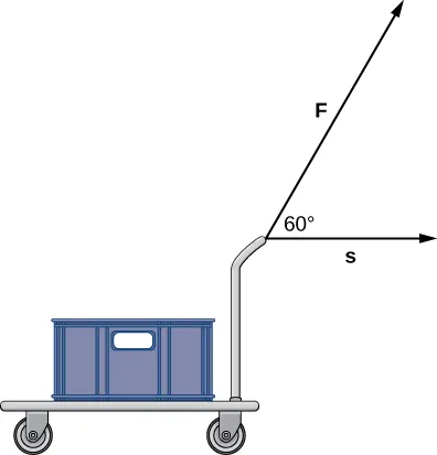 This figure is an image of a hand cart with a crate. The vertical handle of the hand cart has two vectors. The first is horizontal to the handle and labeled “s.” The second is from the handle and labeled “F.” The angle between the two vectors is 60 degrees.