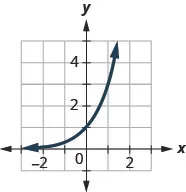 This figure shows an exponential that passes through (1, 1 over 3), (0, 1), and (1, 3).