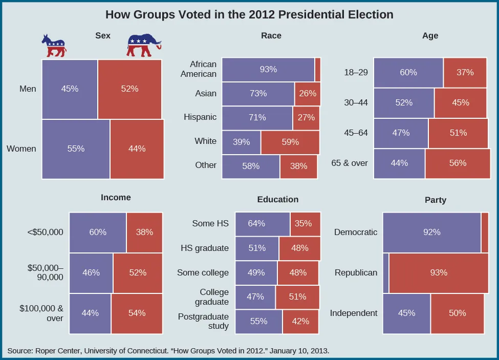 A group of charts show how groups voted in the 2012 presidential election. When divided by sex, 45% of men voted for Obama, and 52% voted for Romney, while 55% of women voted for Obama and 44% voted for Romney. When divided by race, 39% of Whites voted for Obama while 59% voted for Romney; 93% of African Americans voted for Obama; 73% of Asians voted for Obama while 26% voted for Romney; 71% of Hispanics voted for Obama while 27% voted for Romney; and 58% of “Other” voted for Obama while 38% voted for Romney. When divided by age, 60% of 18-29 year olds voted for Obama, while 37% voted for Romney; 52% of 30-44 year olds voted for Obama, while 45% voted for Romney; 47% of 45-64 year olds voted for Obama while 51% voted for Romney; and 44% of “65 and over” voted for Obama while 56% voted for Romney. When divided by income, 60% of those who made under $50,000 voted for Obama while 38% voted for Romney; 46% of those who earned between $50,000 and $90,000 voted for Obama and 52% voted for Romney; and 44% of those making more than $100,000 voted for Obama and 54% voted for Romney. When divided by education, 64% who received some high school education voted for Obama while 35% voted for Romney; 50% of high school graduates voted for Obama, while 48% voted for Romney; 49% of students who received some college education voted for Obama, while 48% voted for Romney; 47% of college graduates voted for Obama while 51% voted for Romney; and 55% of students who received postgraduate study voted for Obama, while 42% voted for Romney. When divided by party, 92% of Democrats voted for Obama, and 93% of Republicans voted for Romney. 45% of Independents voted for Obama and 50% voted for Romney. At the bottom of the chart, a source is cited: “Roper Center, University of Connecticut. “How Groups Voted in 2012.” January 10, 2013”.
